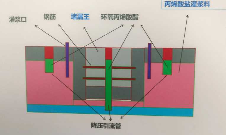 秦皇岛海港区防水堵漏工程设计